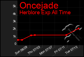Total Graph of Oncejade