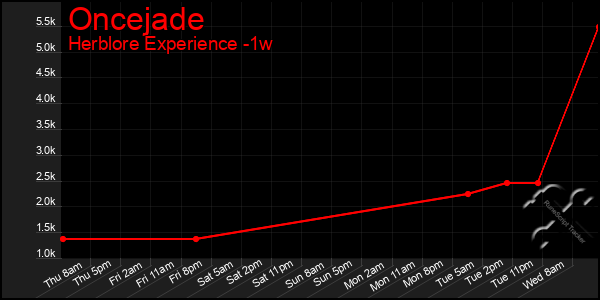 Last 7 Days Graph of Oncejade