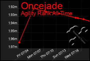 Total Graph of Oncejade