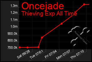 Total Graph of Oncejade
