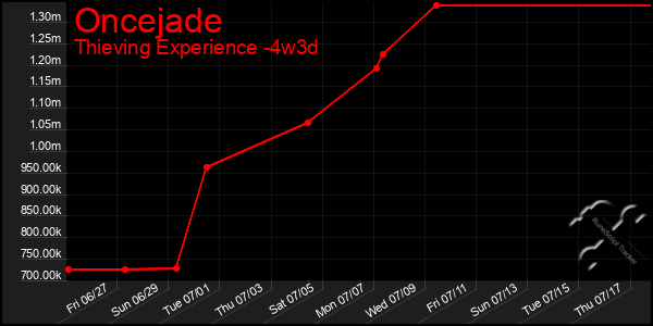 Last 31 Days Graph of Oncejade