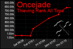 Total Graph of Oncejade