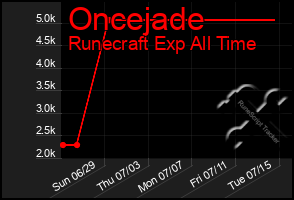 Total Graph of Oncejade