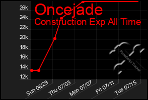 Total Graph of Oncejade