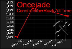 Total Graph of Oncejade