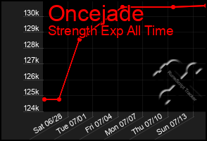 Total Graph of Oncejade