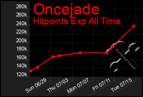 Total Graph of Oncejade