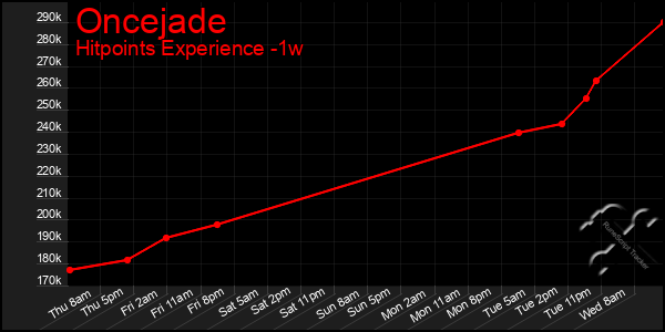 Last 7 Days Graph of Oncejade
