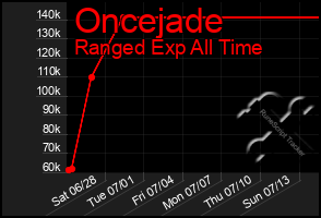 Total Graph of Oncejade