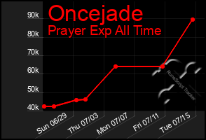 Total Graph of Oncejade