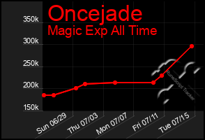 Total Graph of Oncejade