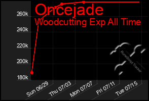 Total Graph of Oncejade
