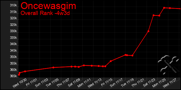 Last 31 Days Graph of Oncewasgim