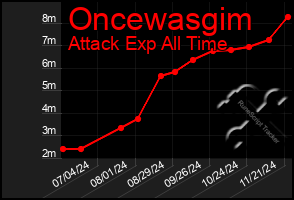 Total Graph of Oncewasgim