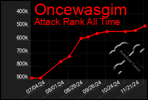 Total Graph of Oncewasgim