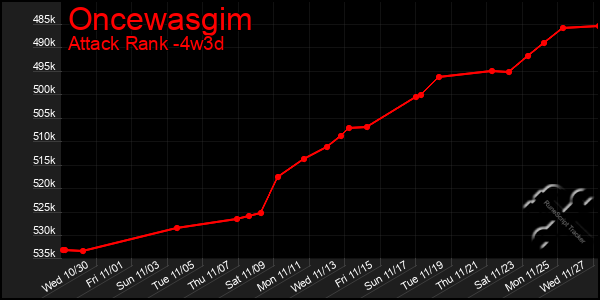 Last 31 Days Graph of Oncewasgim