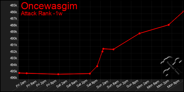 Last 7 Days Graph of Oncewasgim