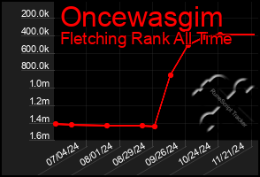 Total Graph of Oncewasgim