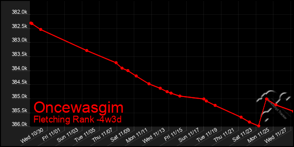 Last 31 Days Graph of Oncewasgim