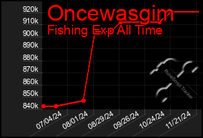 Total Graph of Oncewasgim