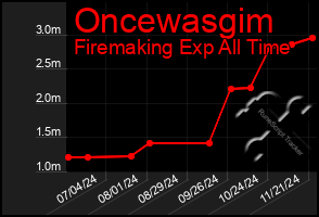 Total Graph of Oncewasgim