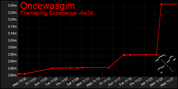 Last 31 Days Graph of Oncewasgim