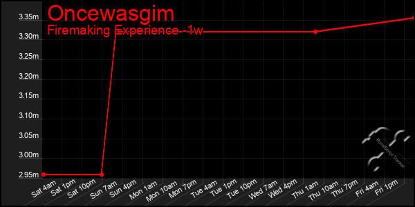 Last 7 Days Graph of Oncewasgim