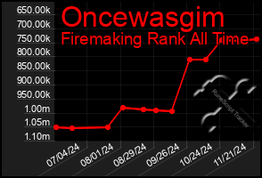 Total Graph of Oncewasgim