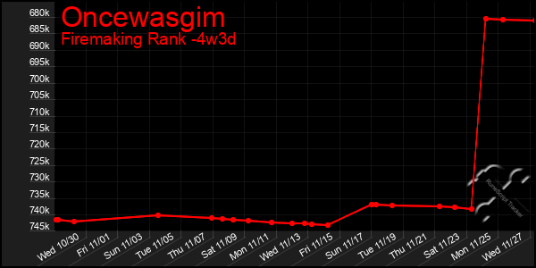 Last 31 Days Graph of Oncewasgim