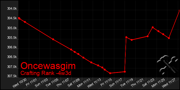 Last 31 Days Graph of Oncewasgim