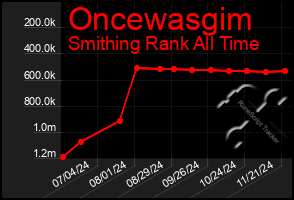 Total Graph of Oncewasgim