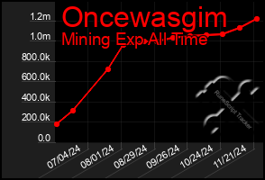 Total Graph of Oncewasgim