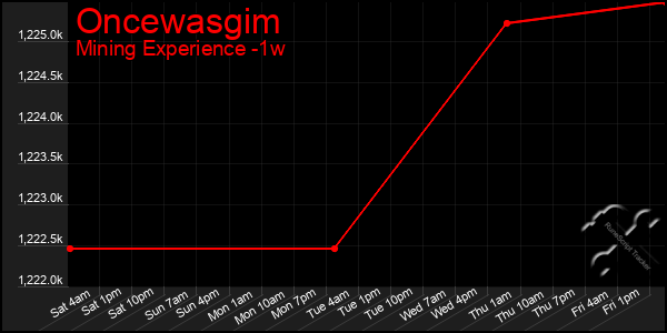 Last 7 Days Graph of Oncewasgim