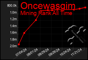 Total Graph of Oncewasgim