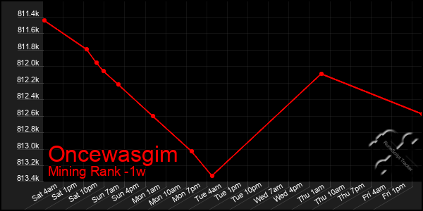 Last 7 Days Graph of Oncewasgim