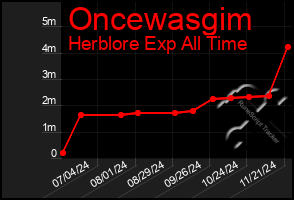 Total Graph of Oncewasgim