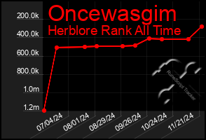 Total Graph of Oncewasgim