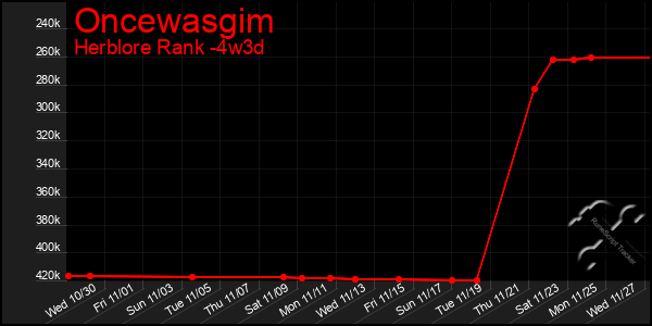 Last 31 Days Graph of Oncewasgim