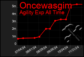 Total Graph of Oncewasgim