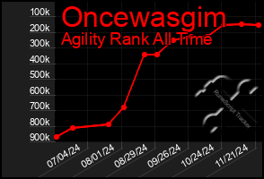 Total Graph of Oncewasgim