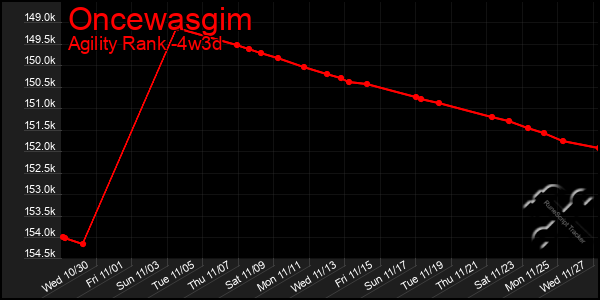 Last 31 Days Graph of Oncewasgim