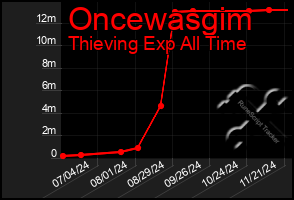 Total Graph of Oncewasgim