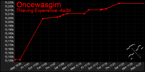 Last 31 Days Graph of Oncewasgim