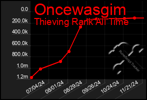 Total Graph of Oncewasgim