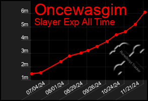 Total Graph of Oncewasgim