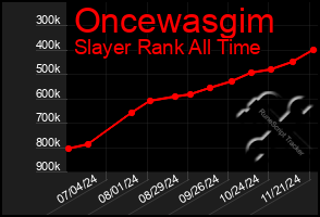 Total Graph of Oncewasgim