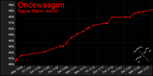 Last 31 Days Graph of Oncewasgim