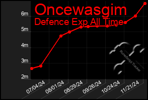 Total Graph of Oncewasgim