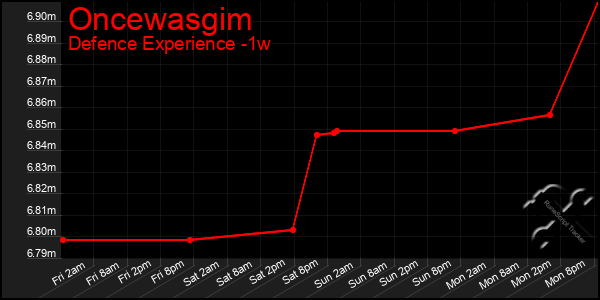 Last 7 Days Graph of Oncewasgim