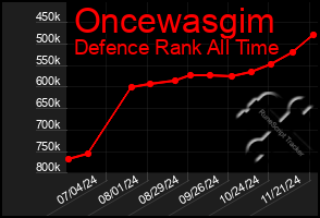 Total Graph of Oncewasgim